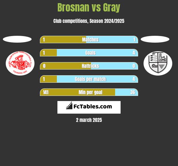 Brosnan vs Gray h2h player stats