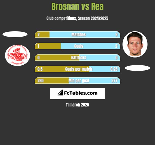 Brosnan vs Rea h2h player stats