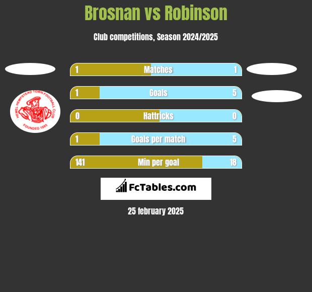 Brosnan vs Robinson h2h player stats