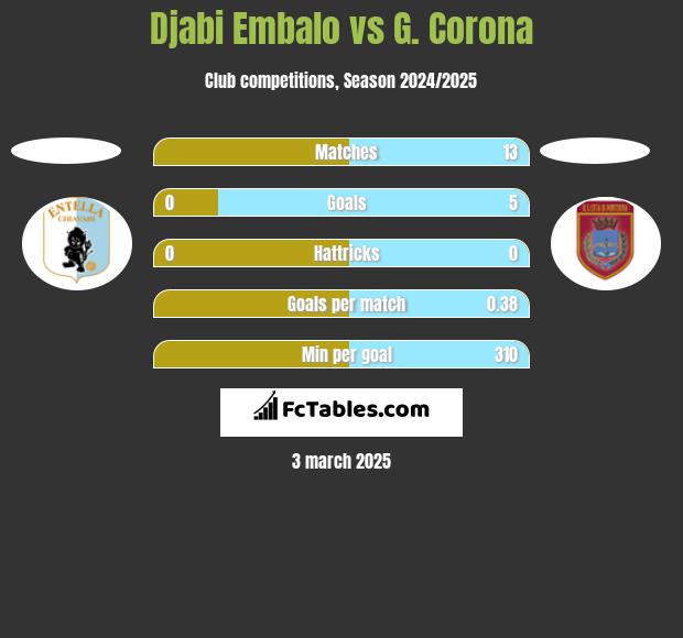 Djabi Embalo vs G. Corona h2h player stats