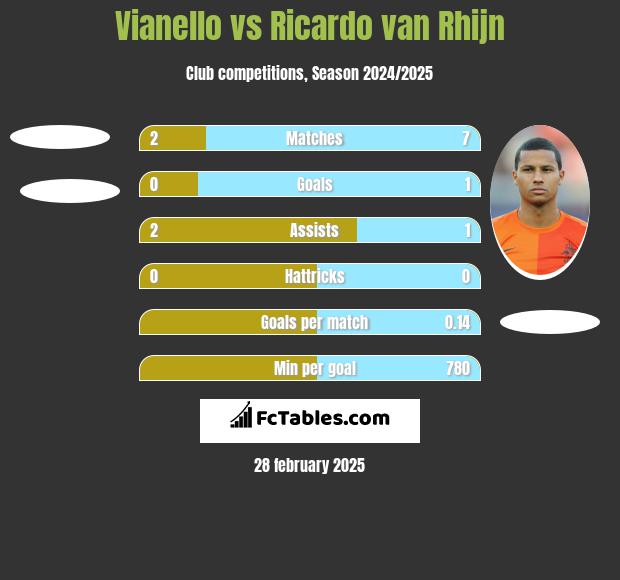 Vianello vs Ricardo van Rhijn h2h player stats