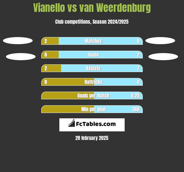 Vianello vs van Weerdenburg h2h player stats