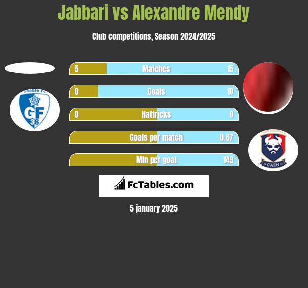 Jabbari vs Alexandre Mendy h2h player stats