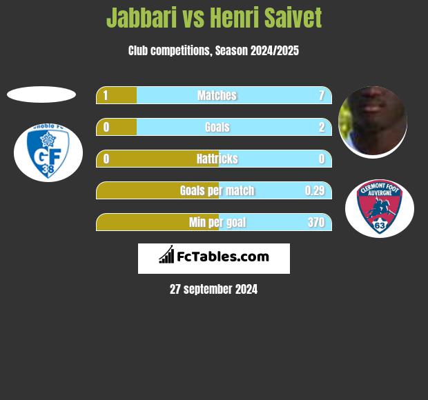 Jabbari vs Henri Saivet h2h player stats