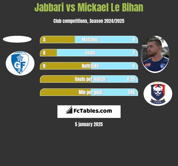 Jabbari vs Mickael Le Bihan h2h player stats