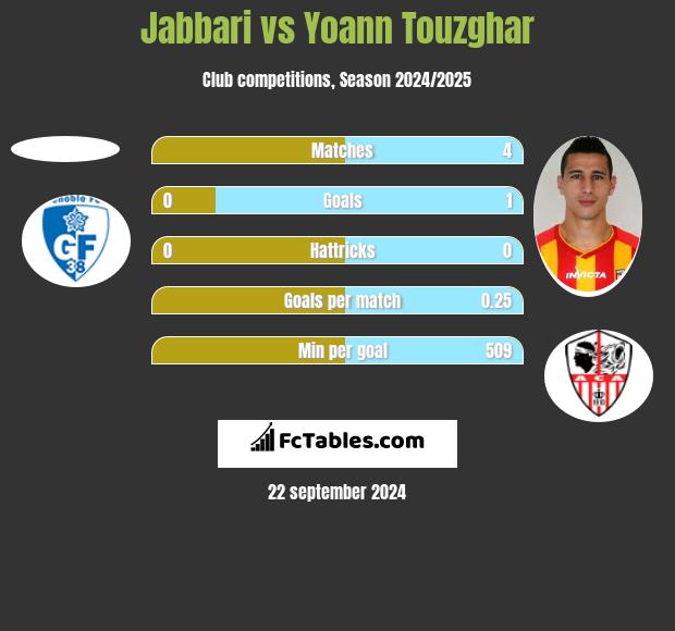 Jabbari vs Yoann Touzghar h2h player stats