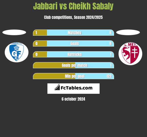 Jabbari vs Cheikh Sabaly h2h player stats