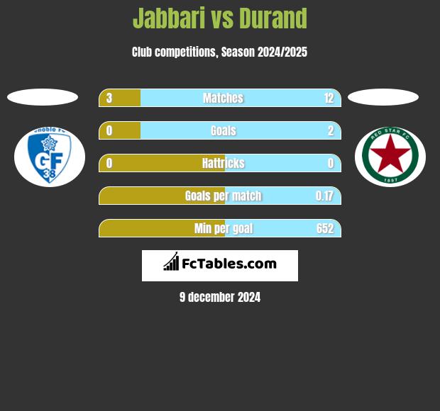 Jabbari vs Durand h2h player stats