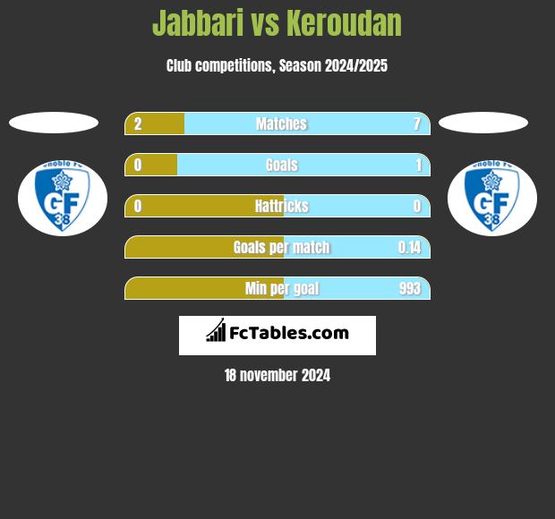 Jabbari vs Keroudan h2h player stats