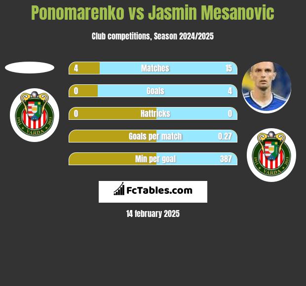 Ponomarenko vs Jasmin Mesanovic h2h player stats