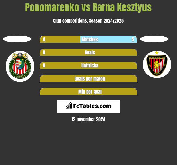 Ponomarenko vs Barna Kesztyus h2h player stats