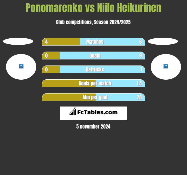 Ponomarenko vs Niilo Heikurinen h2h player stats