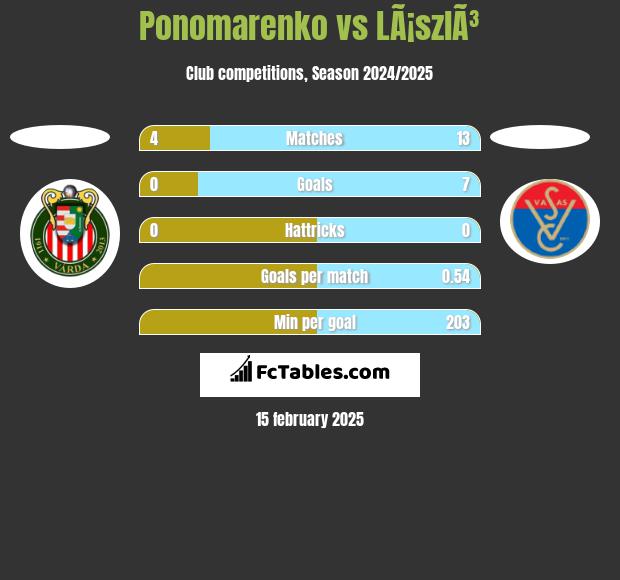 Ponomarenko vs LÃ¡szlÃ³ h2h player stats