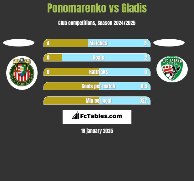 Ponomarenko vs Gladis h2h player stats