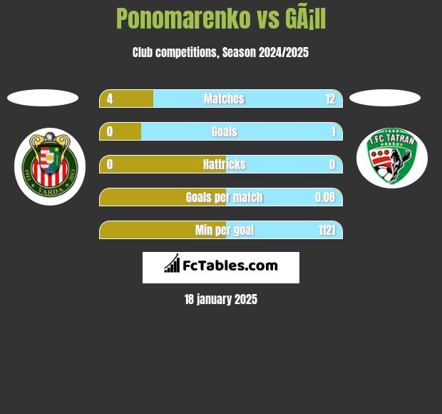 Ponomarenko vs GÃ¡ll h2h player stats