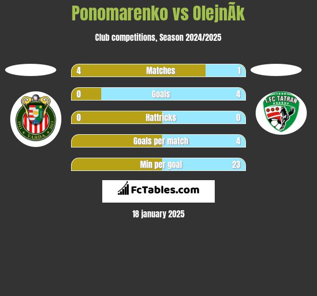 Ponomarenko vs OlejnÃ­k h2h player stats