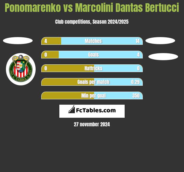 Ponomarenko vs Marcolini Dantas Bertucci h2h player stats