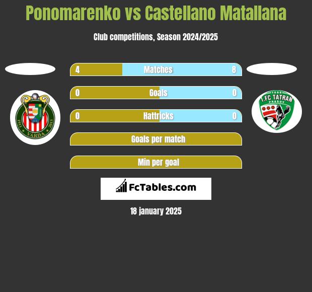 Ponomarenko vs Castellano Matallana h2h player stats