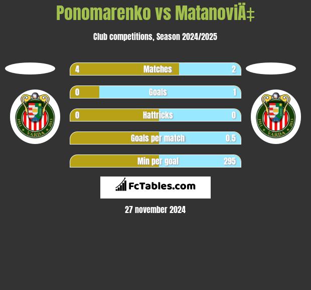 Ponomarenko vs MatanoviÄ‡ h2h player stats