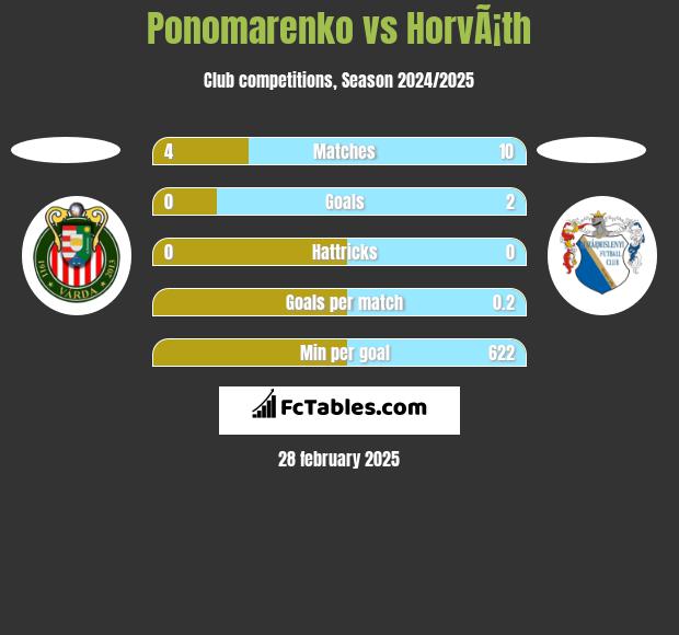 Ponomarenko vs HorvÃ¡th h2h player stats