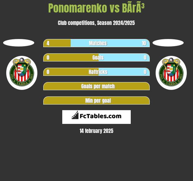 Ponomarenko vs BÃ­rÃ³ h2h player stats