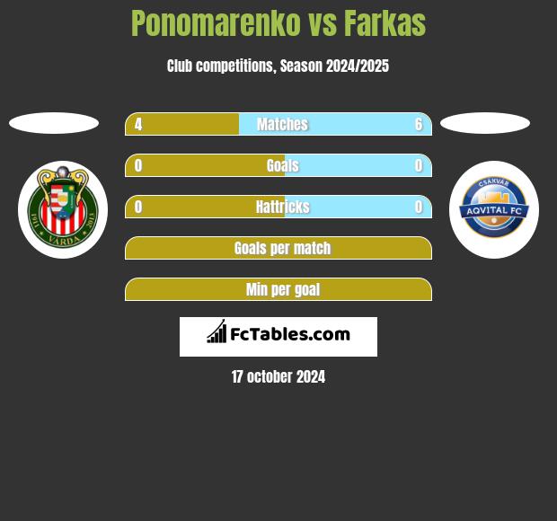 Ponomarenko vs Farkas h2h player stats