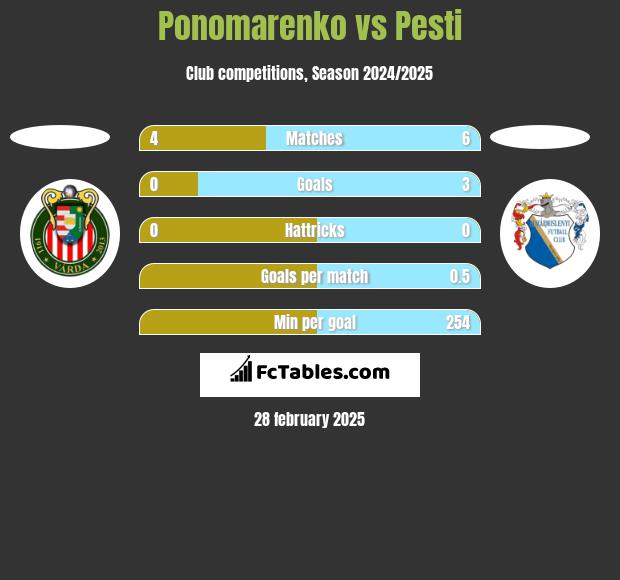 Ponomarenko vs Pesti h2h player stats