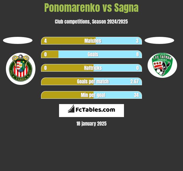 Ponomarenko vs Sagna h2h player stats