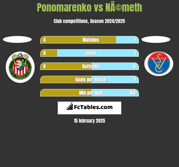 Ponomarenko vs NÃ©meth h2h player stats