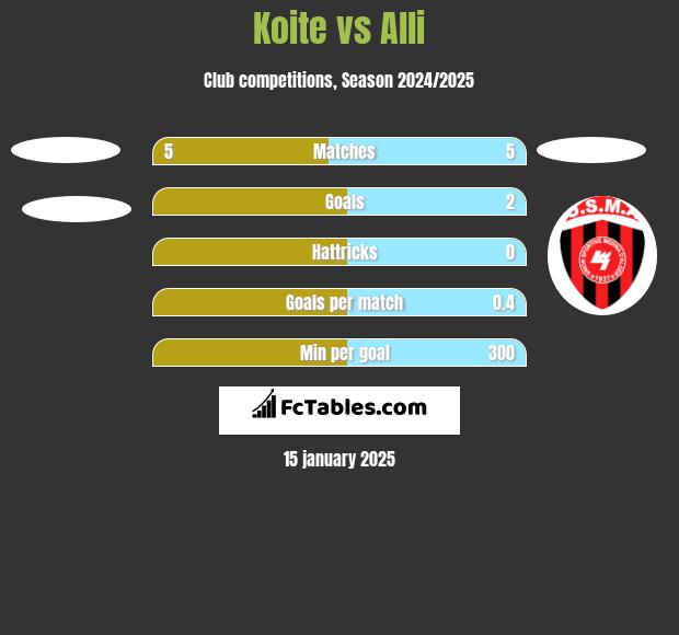 Koite vs Alli h2h player stats