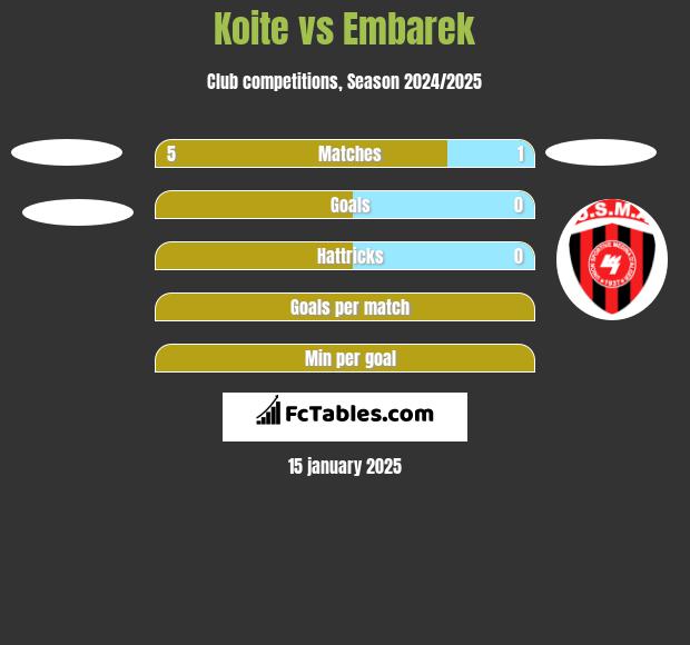 Koite vs Embarek h2h player stats