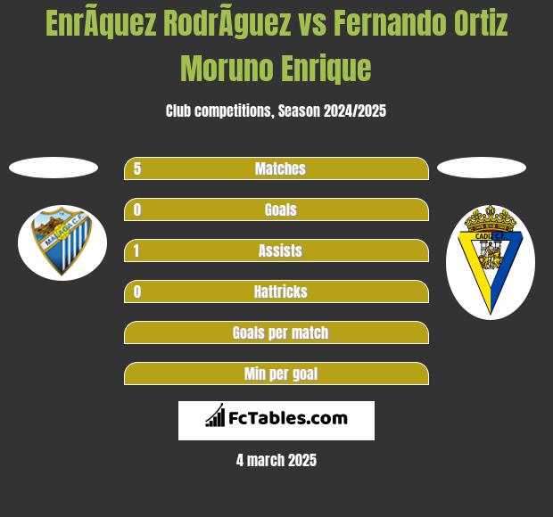 EnrÃ­quez RodrÃ­guez vs Fernando Ortiz Moruno Enrique h2h player stats