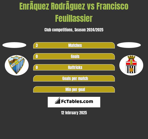 EnrÃ­quez RodrÃ­guez vs Francisco Feuillassier h2h player stats