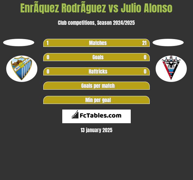 EnrÃ­quez RodrÃ­guez vs Julio Alonso h2h player stats