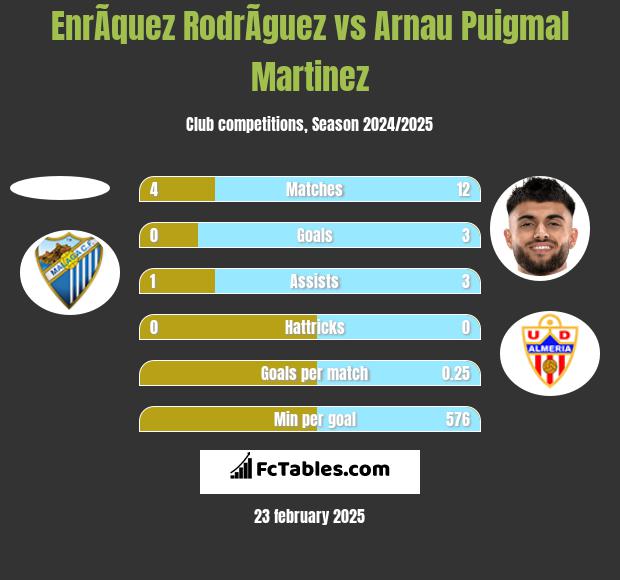 EnrÃ­quez RodrÃ­guez vs Arnau Puigmal Martinez h2h player stats