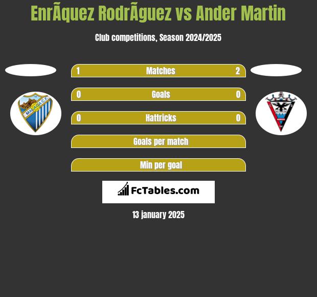 EnrÃ­quez RodrÃ­guez vs Ander Martin h2h player stats