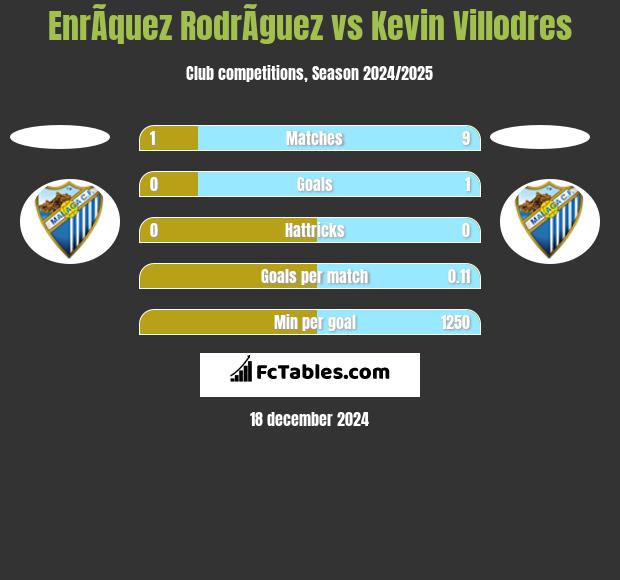 EnrÃ­quez RodrÃ­guez vs Kevin Villodres h2h player stats