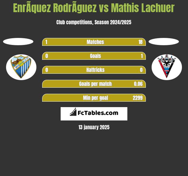 EnrÃ­quez RodrÃ­guez vs Mathis Lachuer h2h player stats