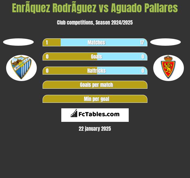 EnrÃ­quez RodrÃ­guez vs Aguado Pallares h2h player stats