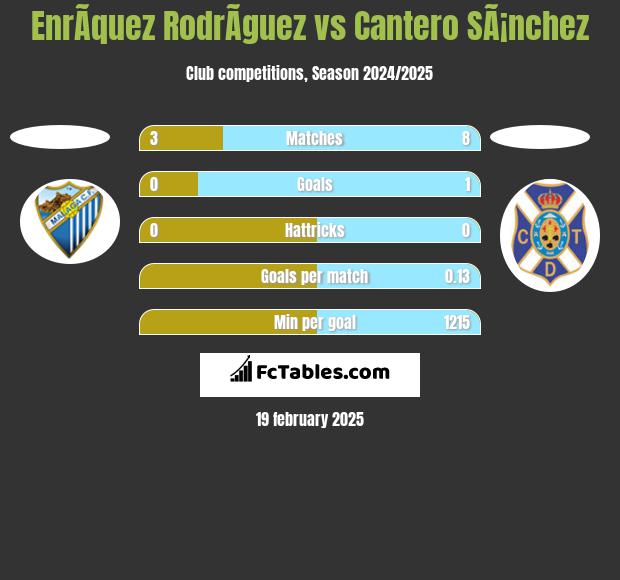 EnrÃ­quez RodrÃ­guez vs Cantero SÃ¡nchez h2h player stats