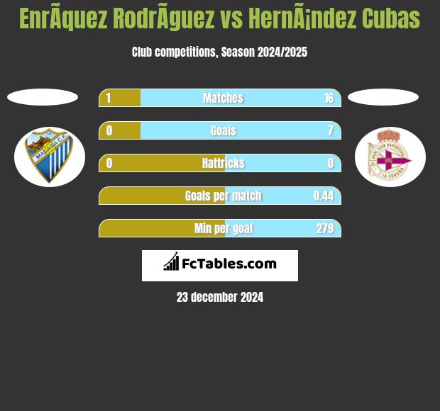 EnrÃ­quez RodrÃ­guez vs HernÃ¡ndez Cubas h2h player stats