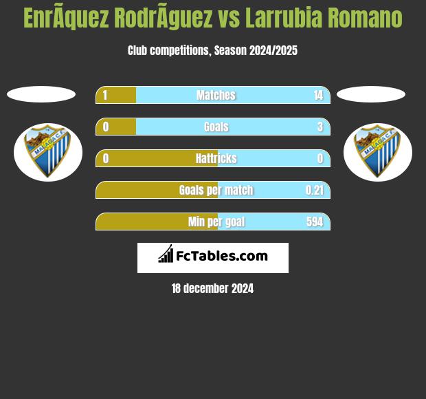 EnrÃ­quez RodrÃ­guez vs Larrubia Romano h2h player stats