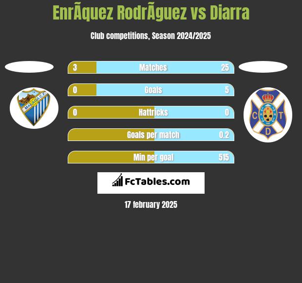 EnrÃ­quez RodrÃ­guez vs Diarra h2h player stats