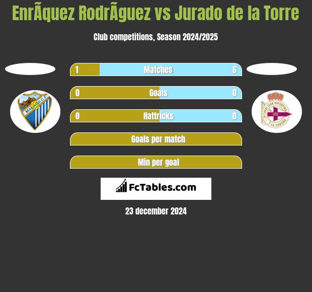 EnrÃ­quez RodrÃ­guez vs Jurado de la Torre h2h player stats