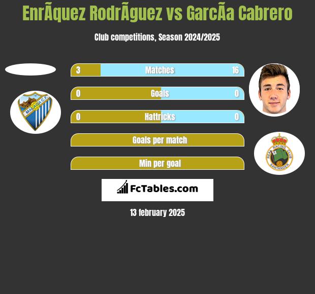 EnrÃ­quez RodrÃ­guez vs GarcÃ­a Cabrero h2h player stats