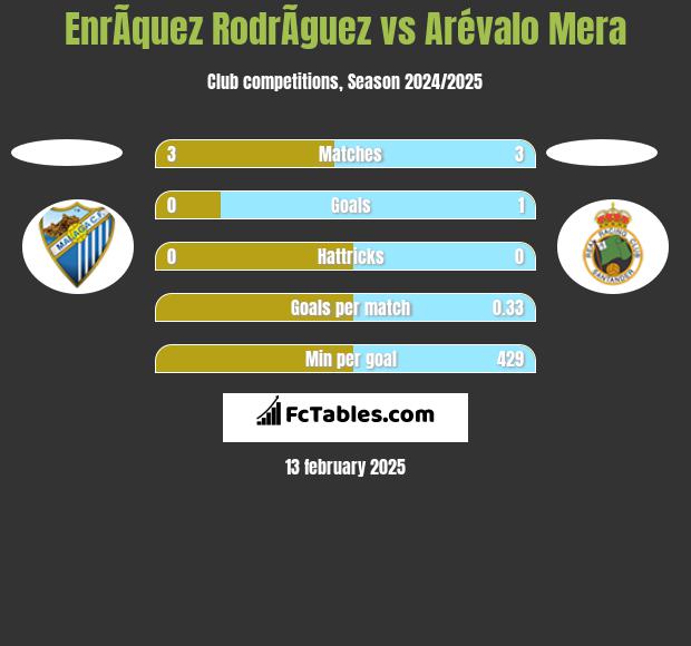 EnrÃ­quez RodrÃ­guez vs Arévalo Mera h2h player stats