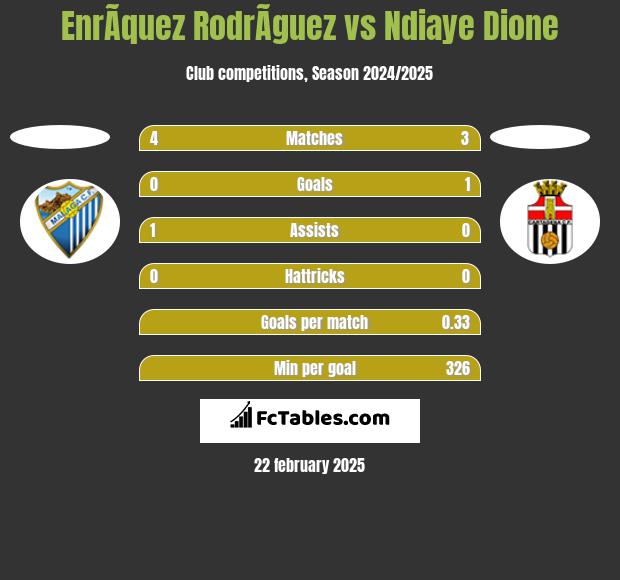 EnrÃ­quez RodrÃ­guez vs Ndiaye Dione h2h player stats