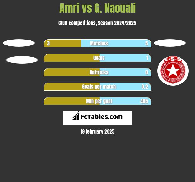 Amri vs G. Naouali h2h player stats