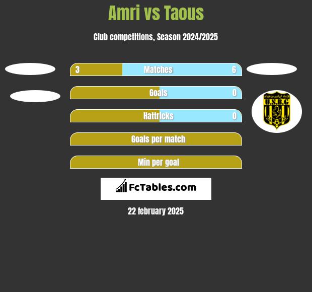 Amri vs Taous h2h player stats