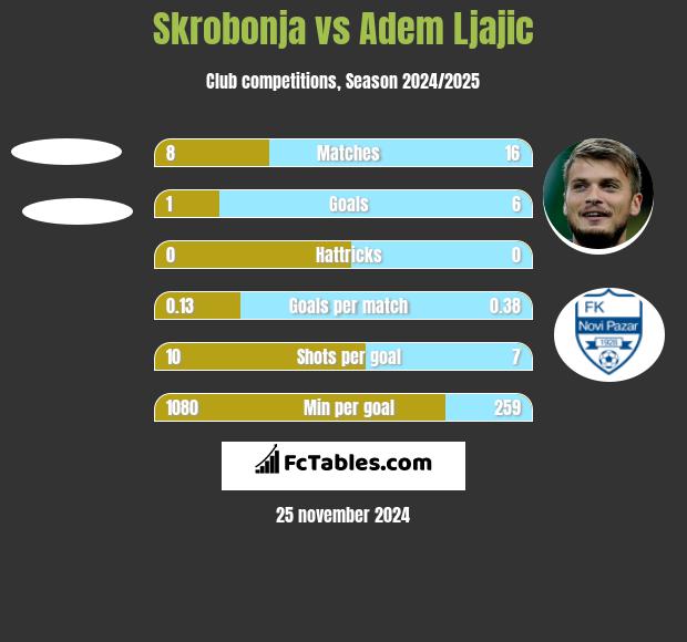 Skrobonja vs Adem Ljajic h2h player stats